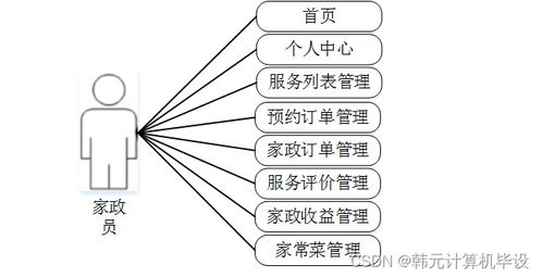 基于SSM框架的家政預(yù)約服務(wù)系統(tǒng)的設(shè)計與實現(xiàn)